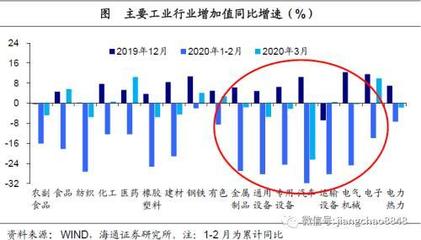 6.8%、-9.6%、-5.2% 该如何理解这样的一季度经济数据?